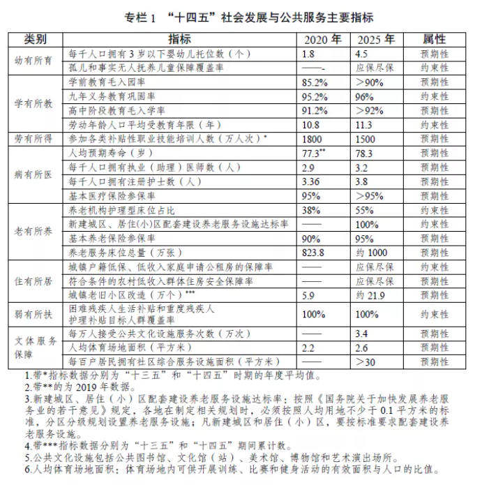 國家發改委發布《“十四五”公共服務規劃》,關于養老有哪些重點?(圖2) image.png