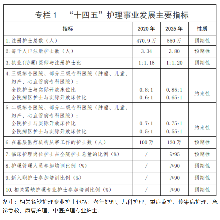 國家衛健委印發《全國護理事業發展規劃(2021-2025年)》(附全文)(圖1) image.png