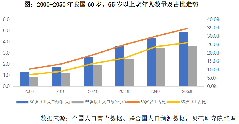 養老市場將迎來規模化發展,2050年將增長到106萬億元(圖1) 養老市場將迎來規模化發展,2050年將增長到106萬億元(圖1)