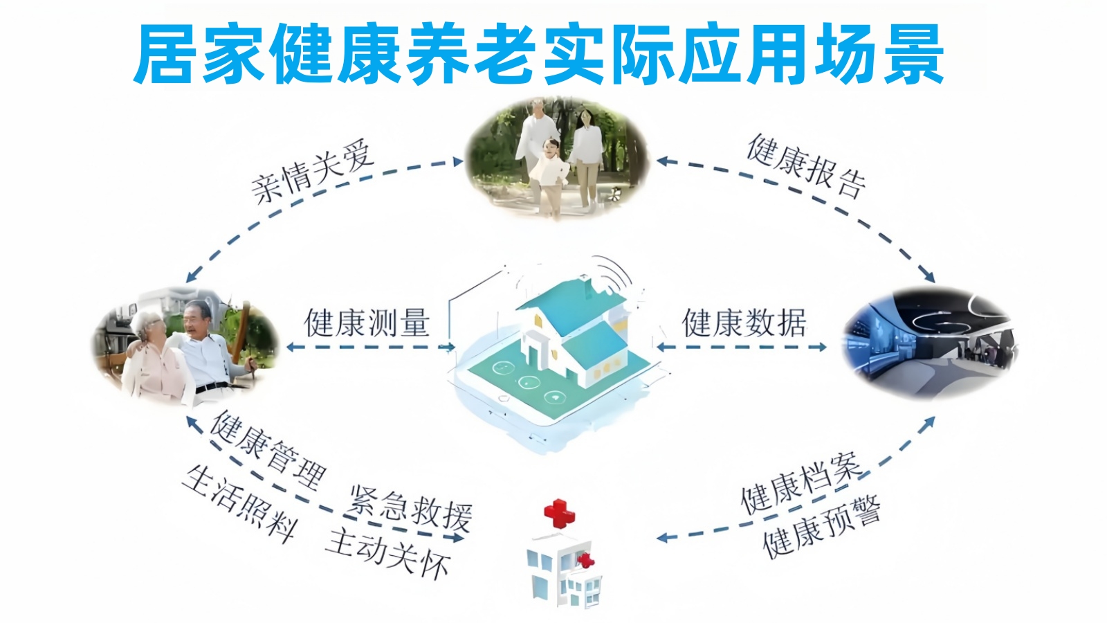 悅享數字居家健康養老實際應用場景 悅享數字居家健康養老實際應用場景