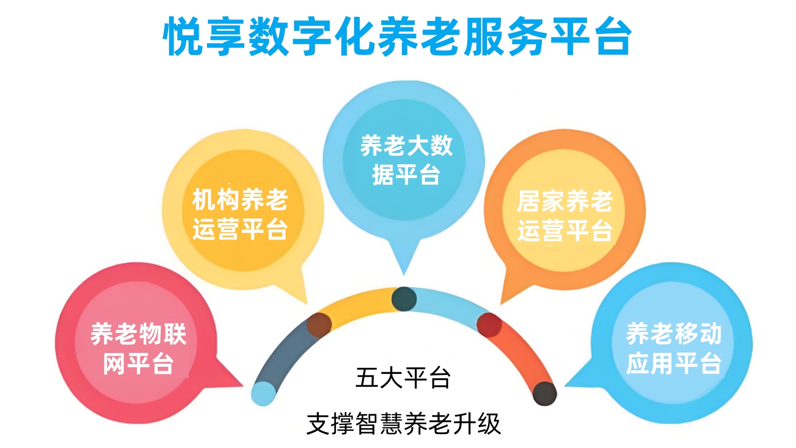 悅享數字智慧養老服務平臺 悅享數字智慧養老服務平臺
