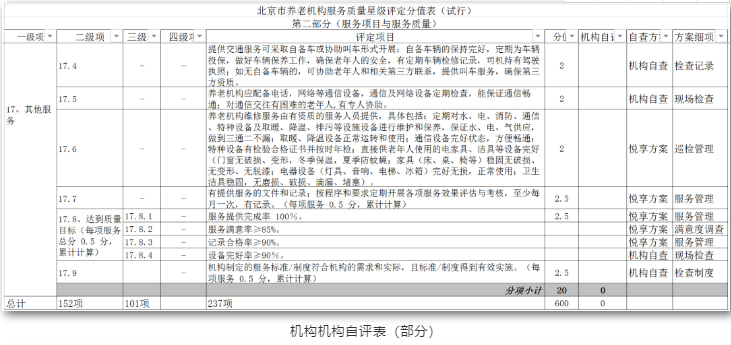 養(yǎng)老機(jī)構(gòu)星級(jí)評(píng)定，你讀懂了嗎？(圖1)
