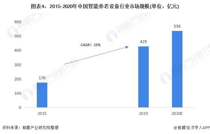 2021年中國智能養老設備市場規模及發展前景預測 智慧養老產業帶動行業加速發展(圖4) 2021年中國智能養老設備市場規模及發展前景預測 智慧養老產業帶動行業加速發展(圖4)