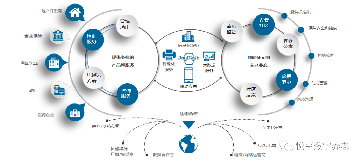 悅享數字趙鍇出席“數字啟城 智建未來”并作數字化轉型賦能養(yǎng)老發(fā)言(圖5)